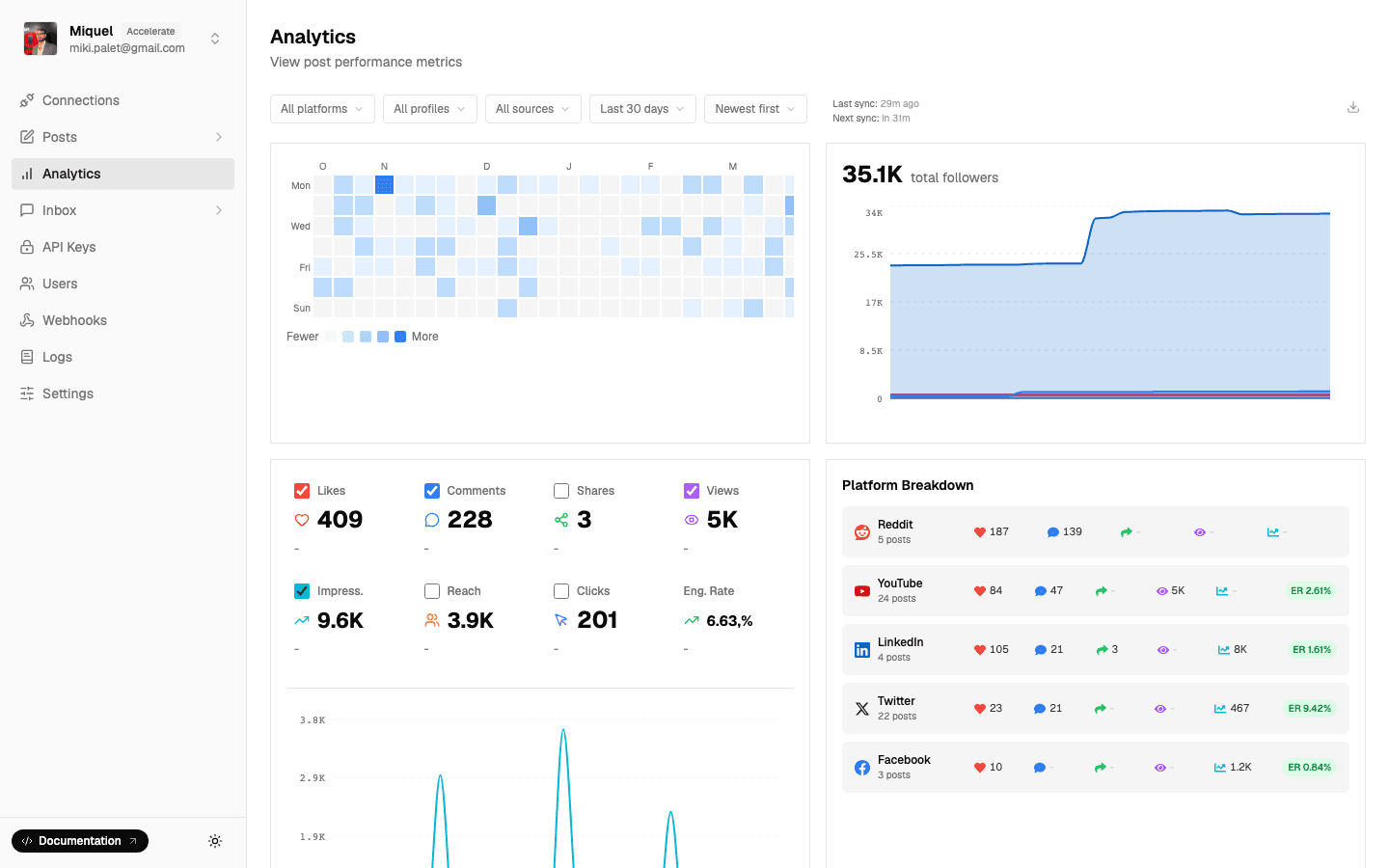 Pinterest Ads analytics
