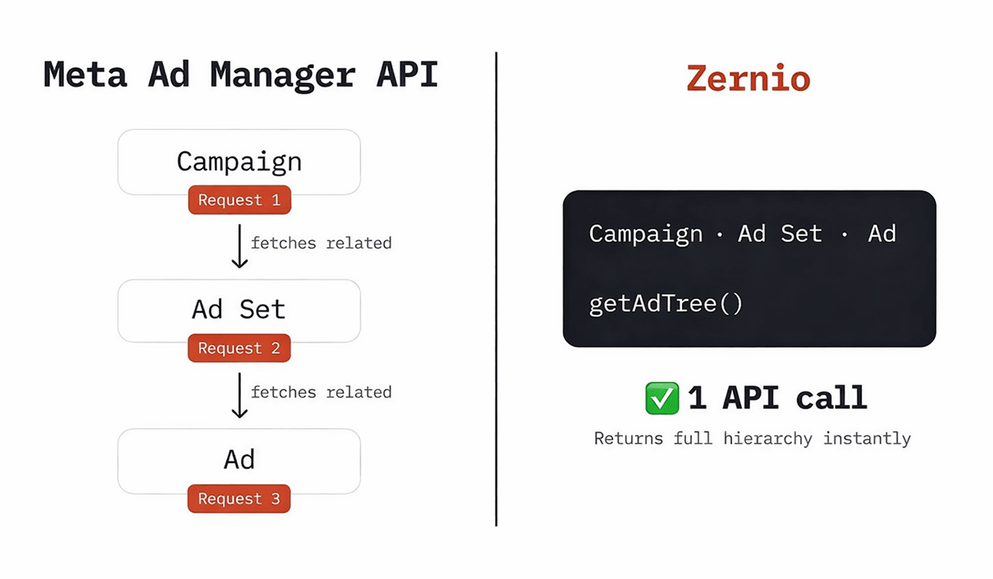 unified ads API