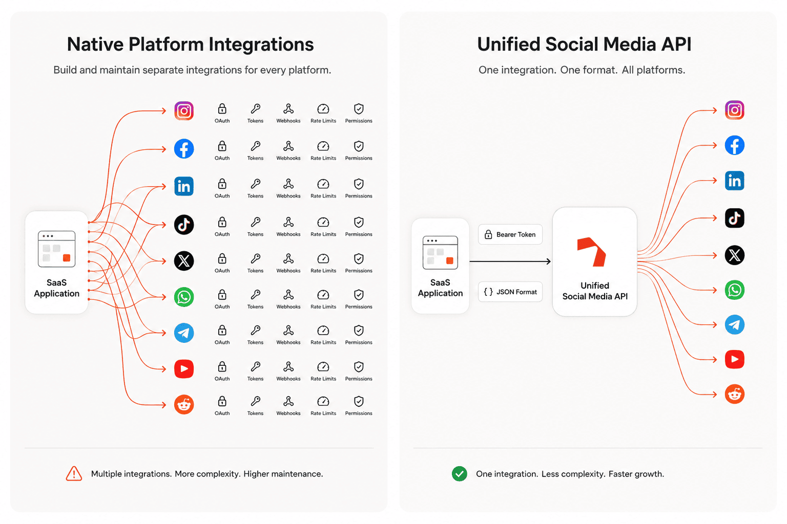 Native social media API vs unified social media API provider