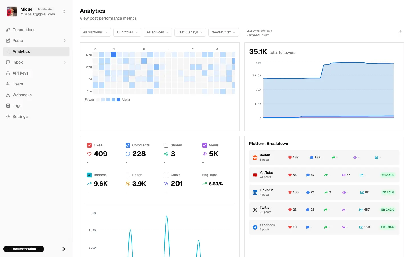 zernio analytics dashboard built with api